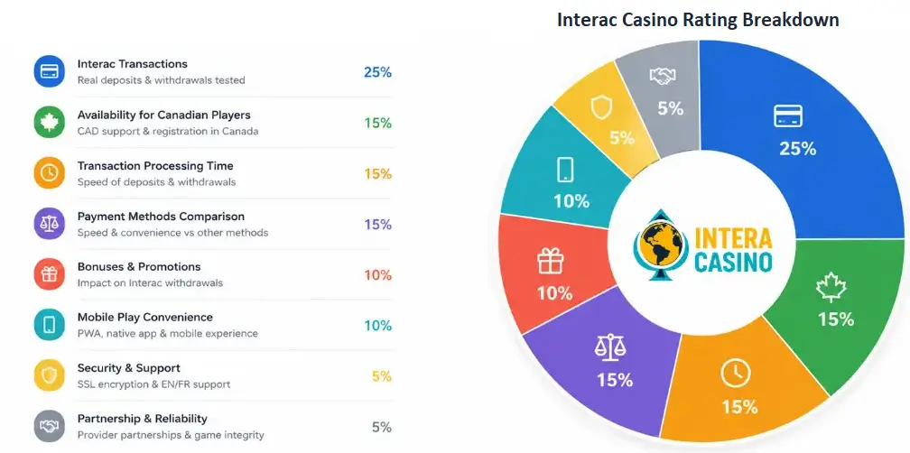 Rating breakdown for online casinos that use Interac